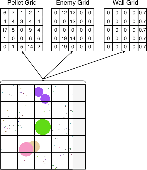 Figure 3 for Sampled Policy Gradient for Learning to Play the Game Agar.io