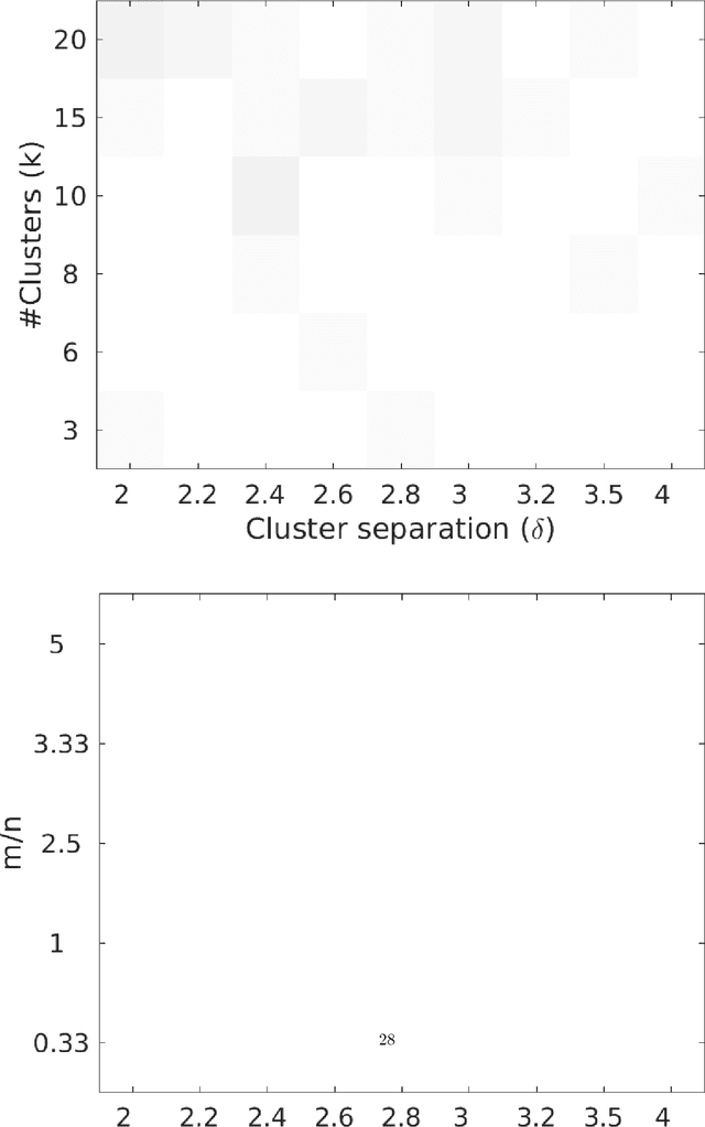 Figure 2 for Provably noise-robust, regularised $k$-means clustering