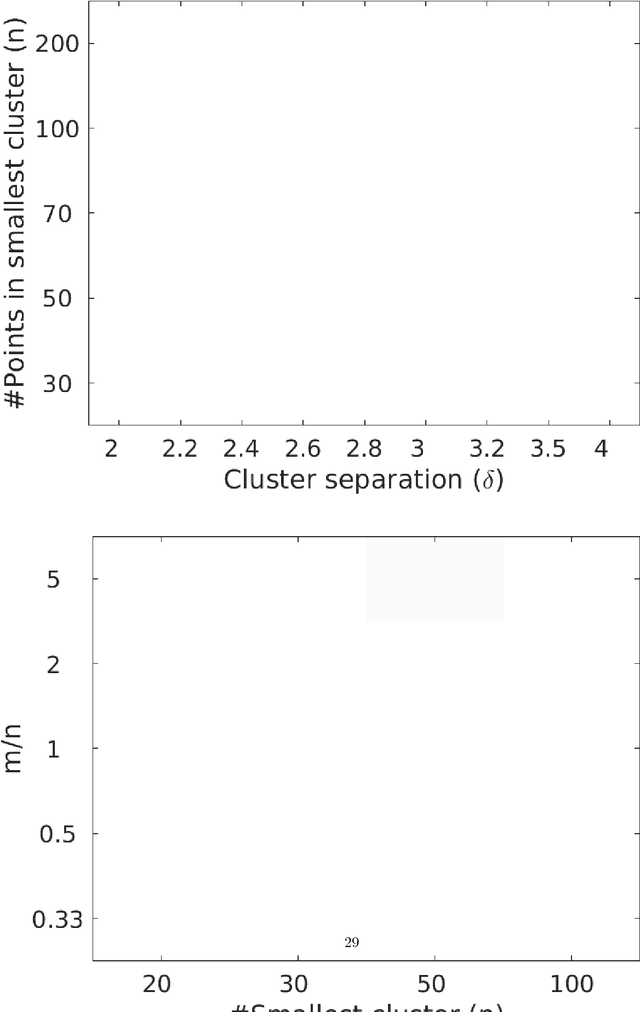 Figure 3 for Provably noise-robust, regularised $k$-means clustering
