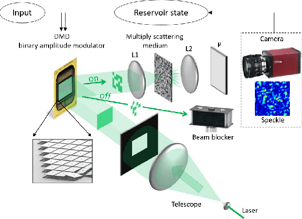 Figure 1 for Scaling up Echo-State Networks with multiple light scattering