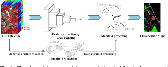 Figure 1 for Deep Manifold Embedding for Hyperspectral Image Classification