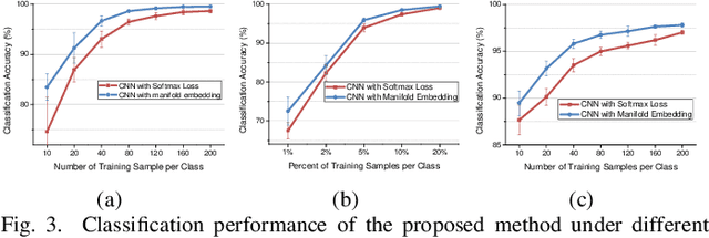 Figure 3 for Deep Manifold Embedding for Hyperspectral Image Classification