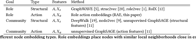 Figure 2 for Role action embeddings: scalable representation of network positions