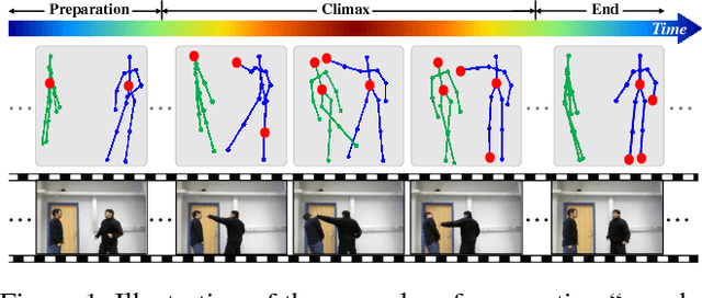 Figure 1 for An End-to-End Spatio-Temporal Attention Model for Human Action Recognition from Skeleton Data
