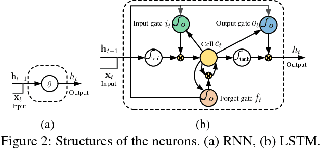 Figure 3 for An End-to-End Spatio-Temporal Attention Model for Human Action Recognition from Skeleton Data