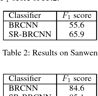 Figure 4 for Structure Regularized Bidirectional Recurrent Convolutional Neural Network for Relation Classification