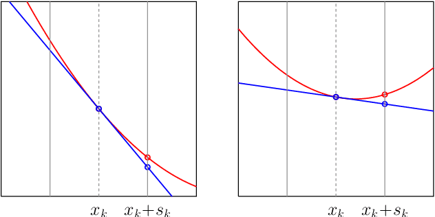 Figure 2 for Adaptive Stochastic Optimization