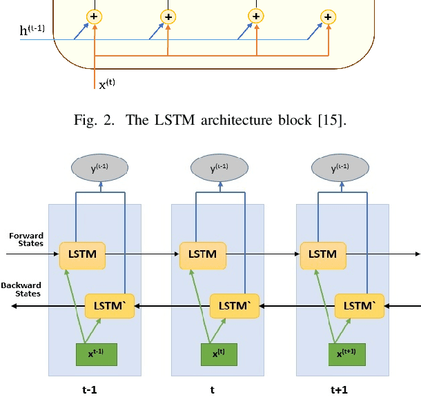 Figure 3 for Intrusion Detection System in Smart Home Network Using Bidirectional LSTM and Convolutional Neural Networks Hybrid Model