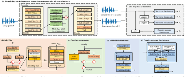 Figure 1 for TMGAN-PLC: Audio Packet Loss Concealment using Temporal Memory Generative Adversarial Network
