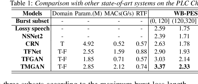 Figure 2 for TMGAN-PLC: Audio Packet Loss Concealment using Temporal Memory Generative Adversarial Network