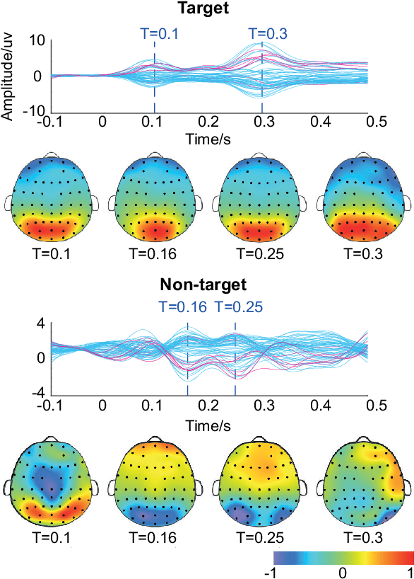 Figure 3 for Improving Intention Detection in Single-Trial Classification through Fusion of EEG and Eye-tracker Data