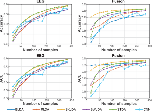 Figure 4 for Improving Intention Detection in Single-Trial Classification through Fusion of EEG and Eye-tracker Data