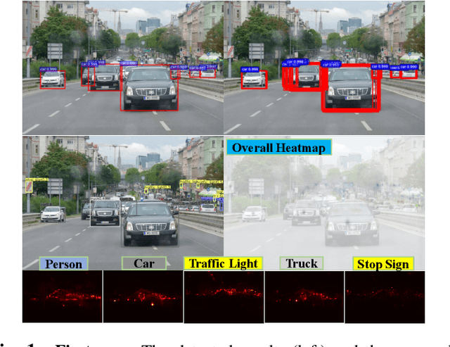 Figure 1 for Category-wise Attack: Transferable Adversarial Examples for Anchor Free Object Detection