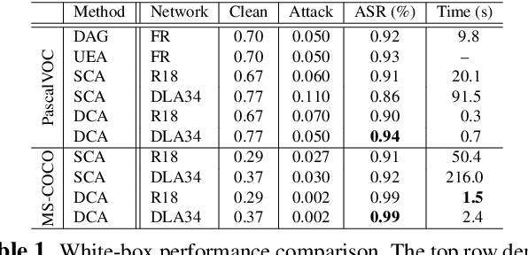 Figure 2 for Category-wise Attack: Transferable Adversarial Examples for Anchor Free Object Detection