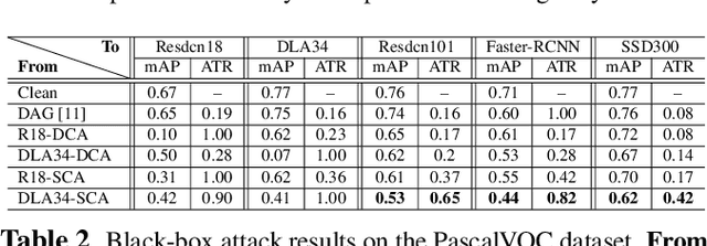 Figure 4 for Category-wise Attack: Transferable Adversarial Examples for Anchor Free Object Detection