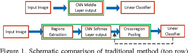 Figure 1 for Deep Attributes from Context-Aware Regional Neural Codes