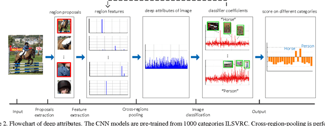 Figure 2 for Deep Attributes from Context-Aware Regional Neural Codes