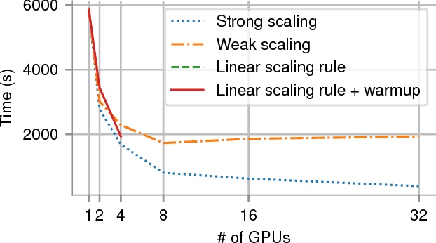 Figure 2 for An argument in favor of strong scaling for deep neural networks with small datasets