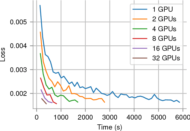 Figure 4 for An argument in favor of strong scaling for deep neural networks with small datasets