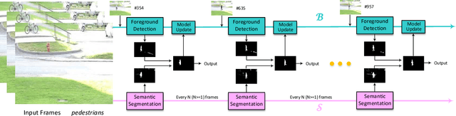 Figure 2 for Background Subtraction with Real-time Semantic Segmentation