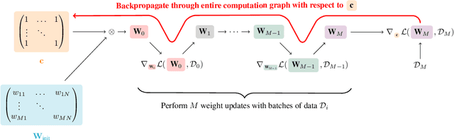 Figure 1 for Prospect Pruning: Finding Trainable Weights at Initialization using Meta-Gradients