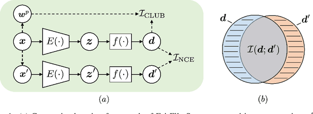Figure 2 for FairFil: Contrastive Neural Debiasing Method for Pretrained Text Encoders