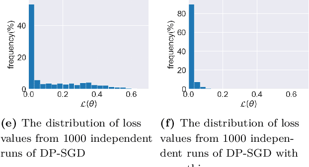 Figure 3 for DPlis: Boosting Utility of Differentially Private Deep Learning via Randomized Smoothing