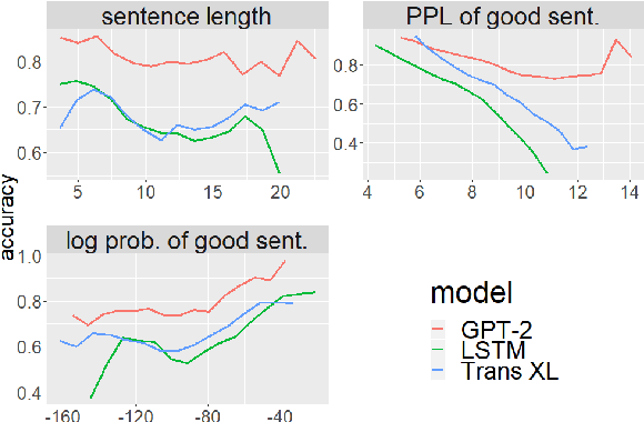 Figure 2 for BLiMP: A Benchmark of Linguistic Minimal Pairs for English