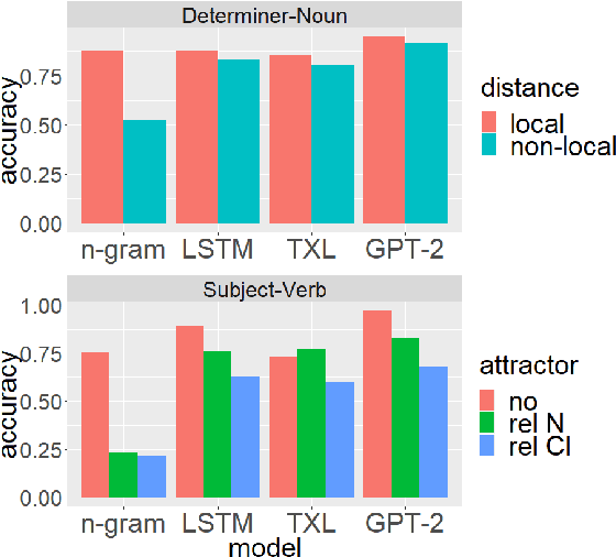 Figure 4 for BLiMP: A Benchmark of Linguistic Minimal Pairs for English