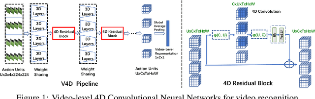 Figure 1 for V4D:4D Convolutional Neural Networks for Video-level Representation Learning