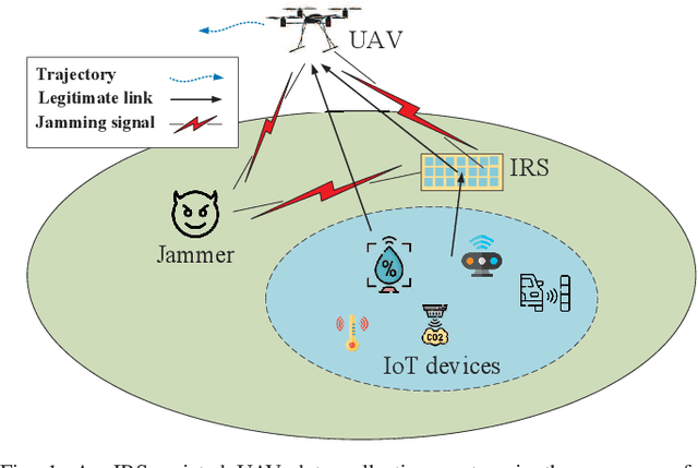 Figure 1 for Energy Efficient Design in IRS-Assisted UAV Data Collection System under Malicious Jamming