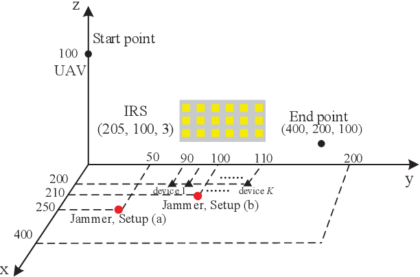 Figure 2 for Energy Efficient Design in IRS-Assisted UAV Data Collection System under Malicious Jamming