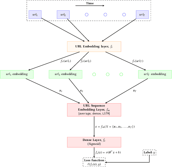 Figure 3 for Predicting conversions in display advertising based on URL embeddings