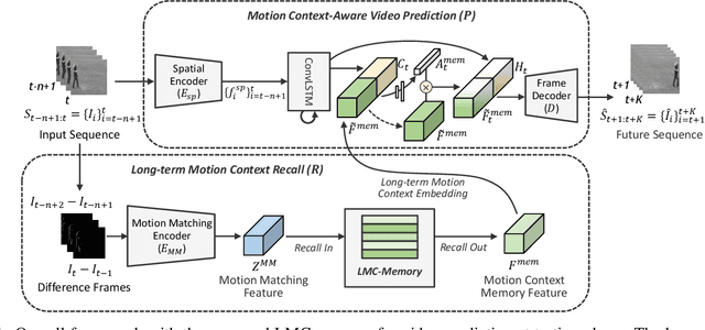 Figure 1 for Video Prediction Recalling Long-term Motion Context via Memory Alignment Learning