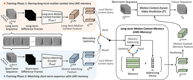 Figure 3 for Video Prediction Recalling Long-term Motion Context via Memory Alignment Learning