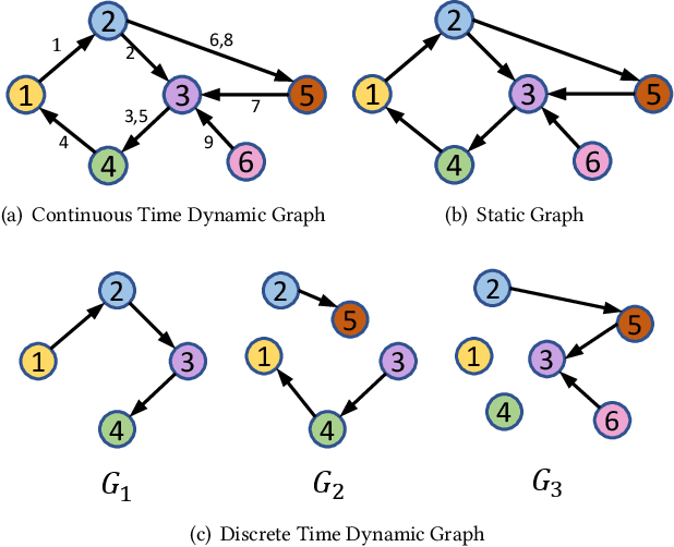 Figure 1 for APAN: Asynchronous Propagation Attention Network for Real-time Temporal Graph Embedding