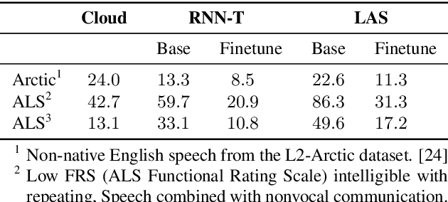 Figure 2 for Personalizing ASR for Dysarthric and Accented Speech with Limited Data