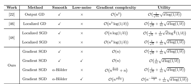 Figure 2 for Differentially Private Stochastic Gradient Descent with Low-Noise
