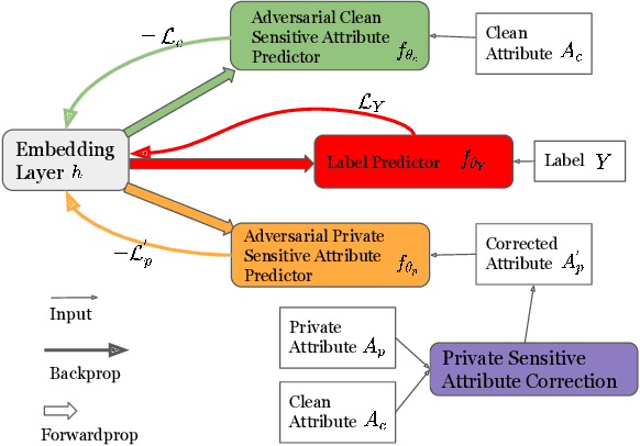 Figure 3 for On Fair Classification with Mostly Private Sensitive Attributes