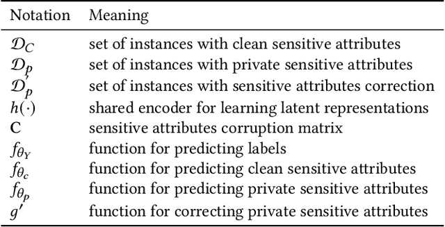 Figure 2 for On Fair Classification with Mostly Private Sensitive Attributes