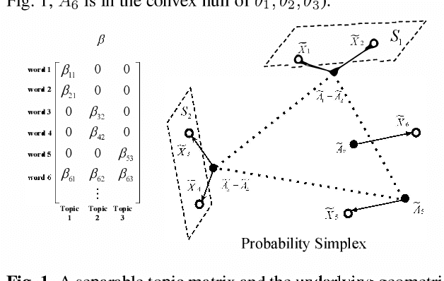 Figure 1 for A New Geometric Approach to Latent Topic Modeling and Discovery