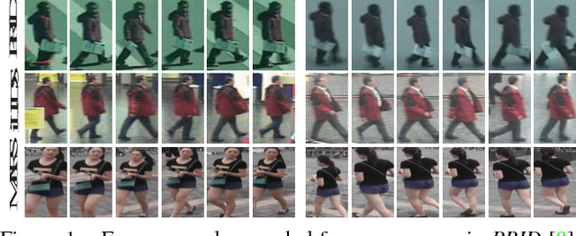 Figure 1 for LVreID: Person Re-Identification with Long Sequence Videos