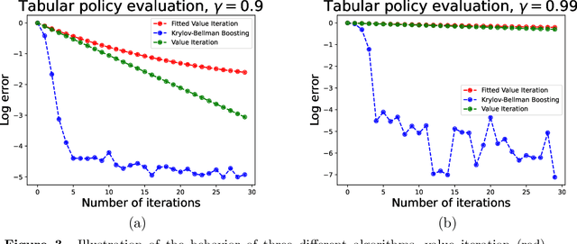 Figure 3 for Krylov-Bellman boosting: Super-linear policy evaluation in general state spaces