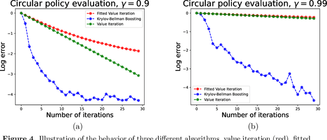 Figure 4 for Krylov-Bellman boosting: Super-linear policy evaluation in general state spaces