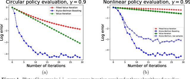 Figure 1 for Krylov-Bellman boosting: Super-linear policy evaluation in general state spaces