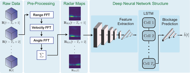 Figure 2 for Radar Aided Proactive Blockage Prediction in Real-World Millimeter Wave Systems