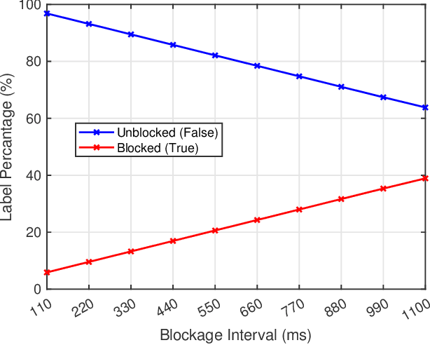 Figure 4 for Radar Aided Proactive Blockage Prediction in Real-World Millimeter Wave Systems