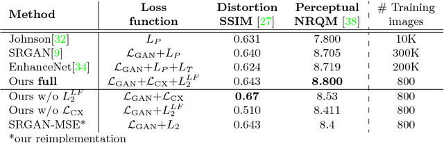 Figure 1 for Maintaining Natural Image Statistics with the Contextual Loss