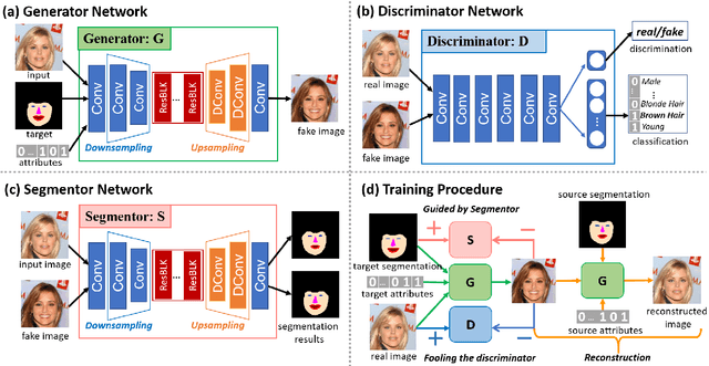 Figure 4 for Segmentation Guided Image-to-Image Translation with Adversarial Networks