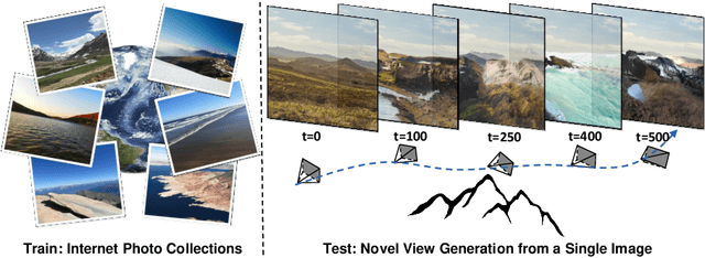 Figure 1 for InfiniteNature-Zero: Learning Perpetual View Generation of Natural Scenes from Single Images
